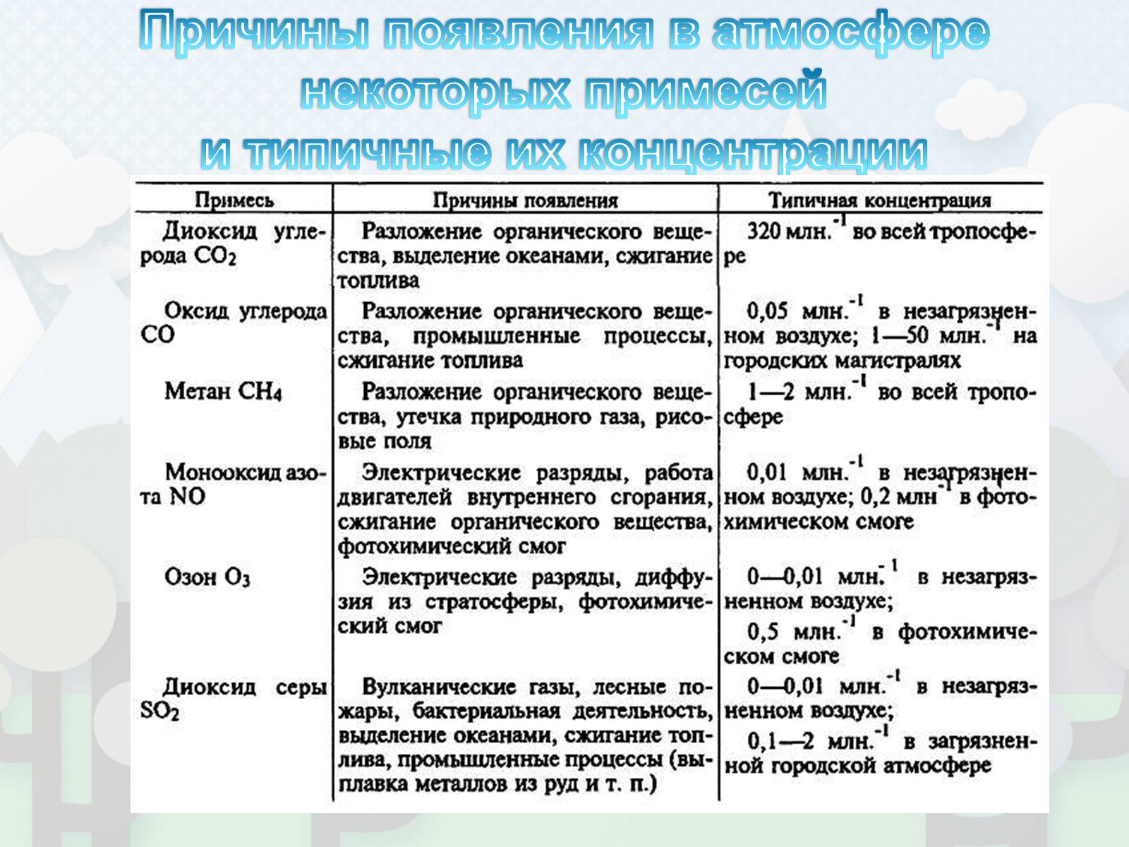 Презентація на тему «Загрязнение. Загрязнение атмосферы» - Слайд #10 Презентація на тему «Загрязнение. Загрязнение атмосферы» - Слайд #10