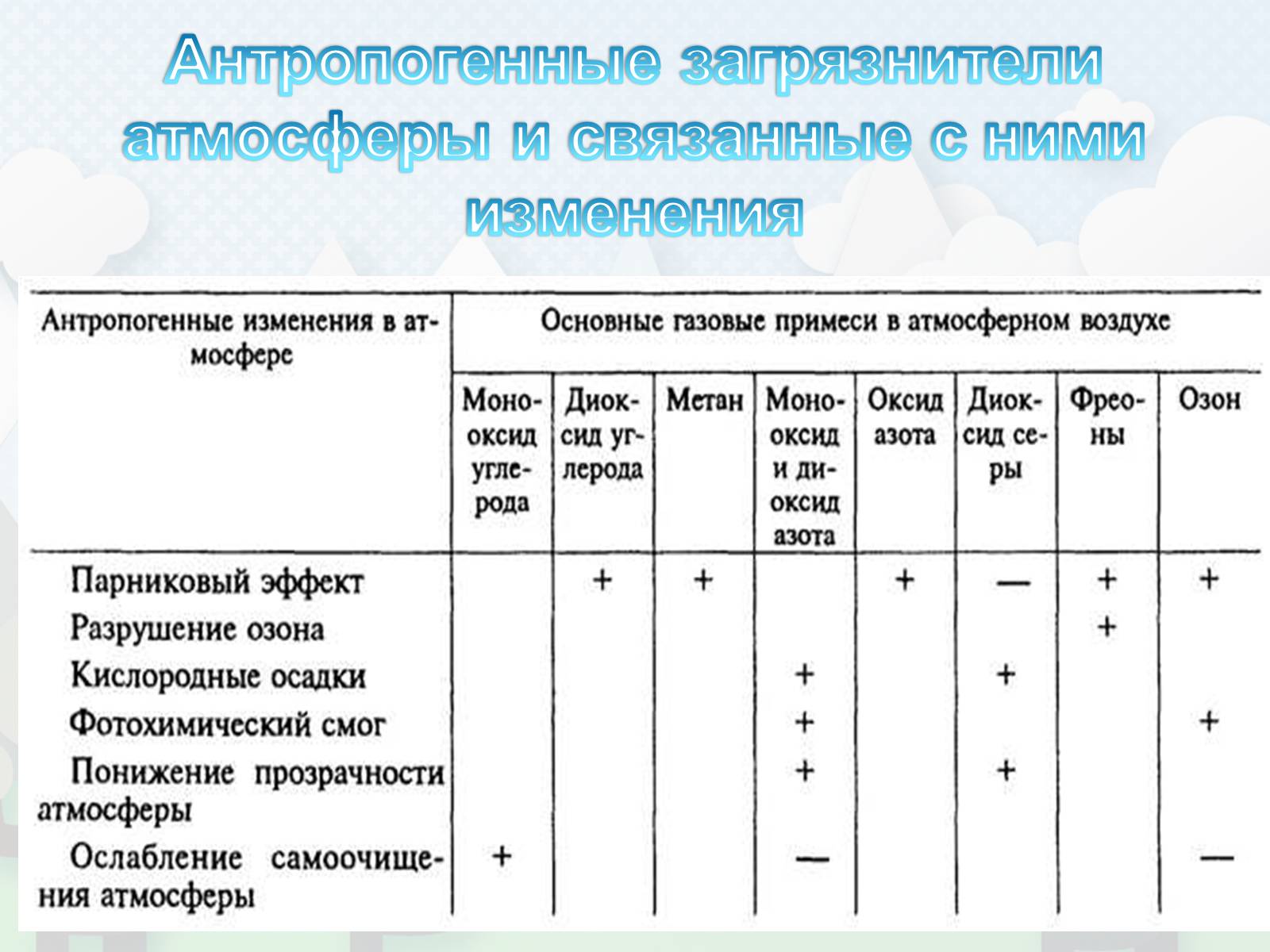 Презентація на тему «Загрязнение. Загрязнение атмосферы» - Слайд #11 Презентація на тему «Загрязнение. Загрязнение атмосферы» - Слайд #11