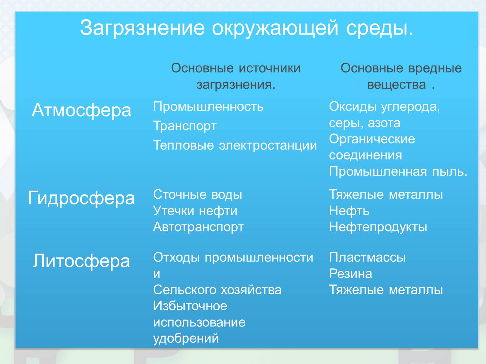Презентація на тему «Загрязнение. Загрязнение атмосферы» - Слайд #4 Презентація на тему «Загрязнение. Загрязнение атмосферы» - Слайд #4