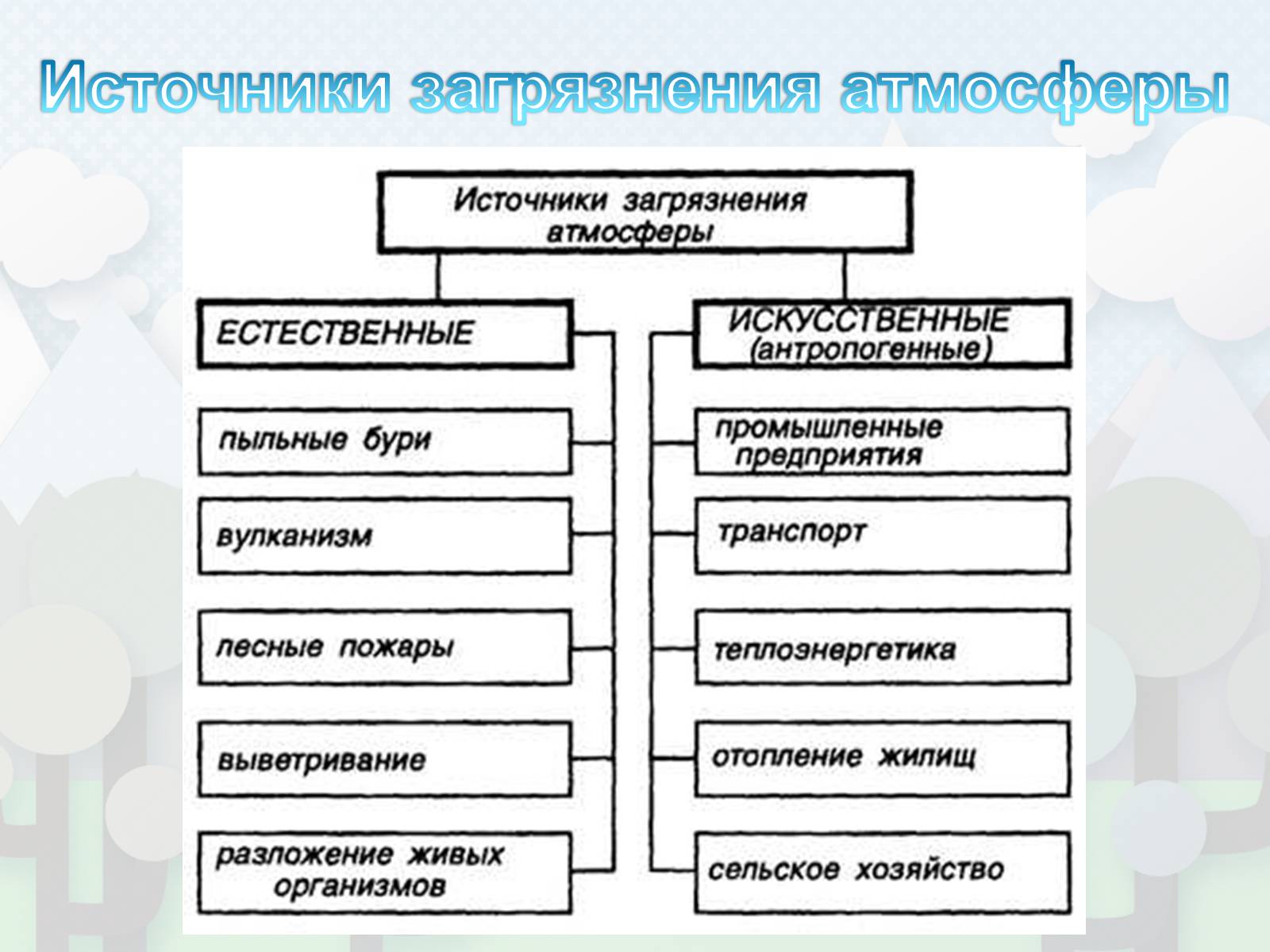 Презентація на тему «Загрязнение. Загрязнение атмосферы» - Слайд #7 Презентація на тему «Загрязнение. Загрязнение атмосферы» - Слайд #7