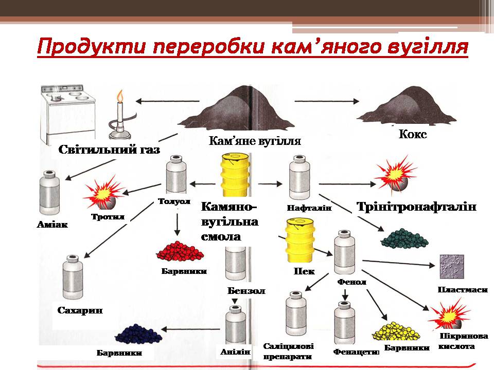 Презентація на тему «Кам’яне вугілля і продукти його переробки» - Слайд #11 Презентація на тему «Кам’яне вугілля і продукти його переробки» - Слайд #11