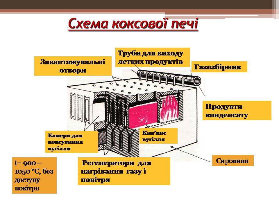 Презентація на тему «Кам’яне вугілля і продукти його переробки» - Слайд #13 Презентація на тему «Кам’яне вугілля і продукти його переробки» - Слайд #13