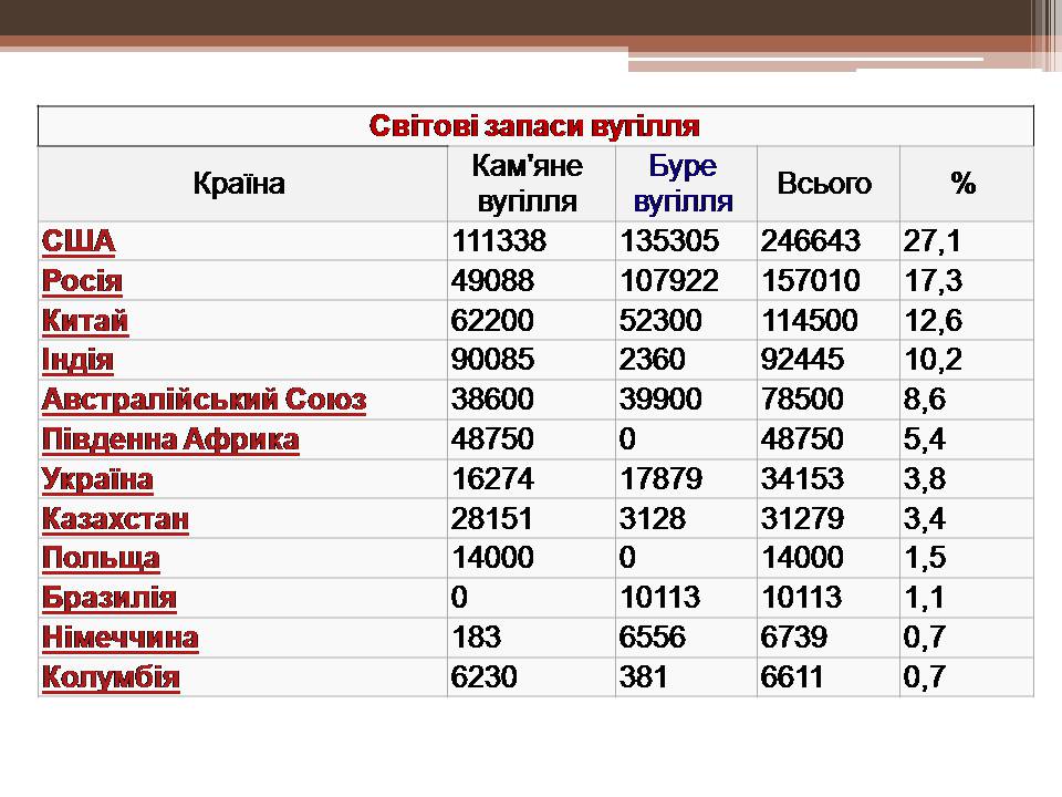 Презентація на тему «Кам’яне вугілля і продукти його переробки» - Слайд #14 Презентація на тему «Кам’яне вугілля і продукти його переробки» - Слайд #14