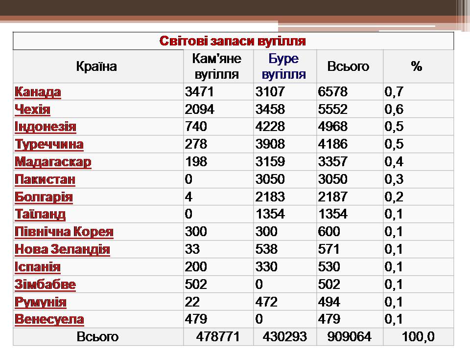 Презентація на тему «Кам’яне вугілля і продукти його переробки» - Слайд #15 Презентація на тему «Кам’яне вугілля і продукти його переробки» - Слайд #15
