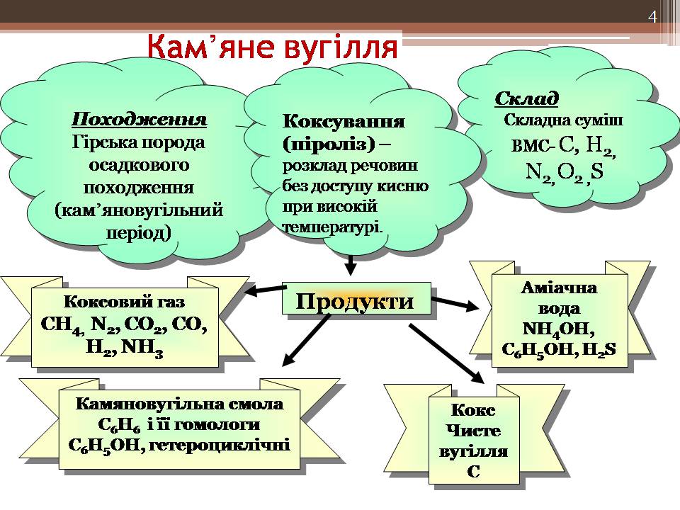 Презентація на тему «Кам’яне вугілля і продукти його переробки» - Слайд #4 Презентація на тему «Кам’яне вугілля і продукти його переробки» - Слайд #4