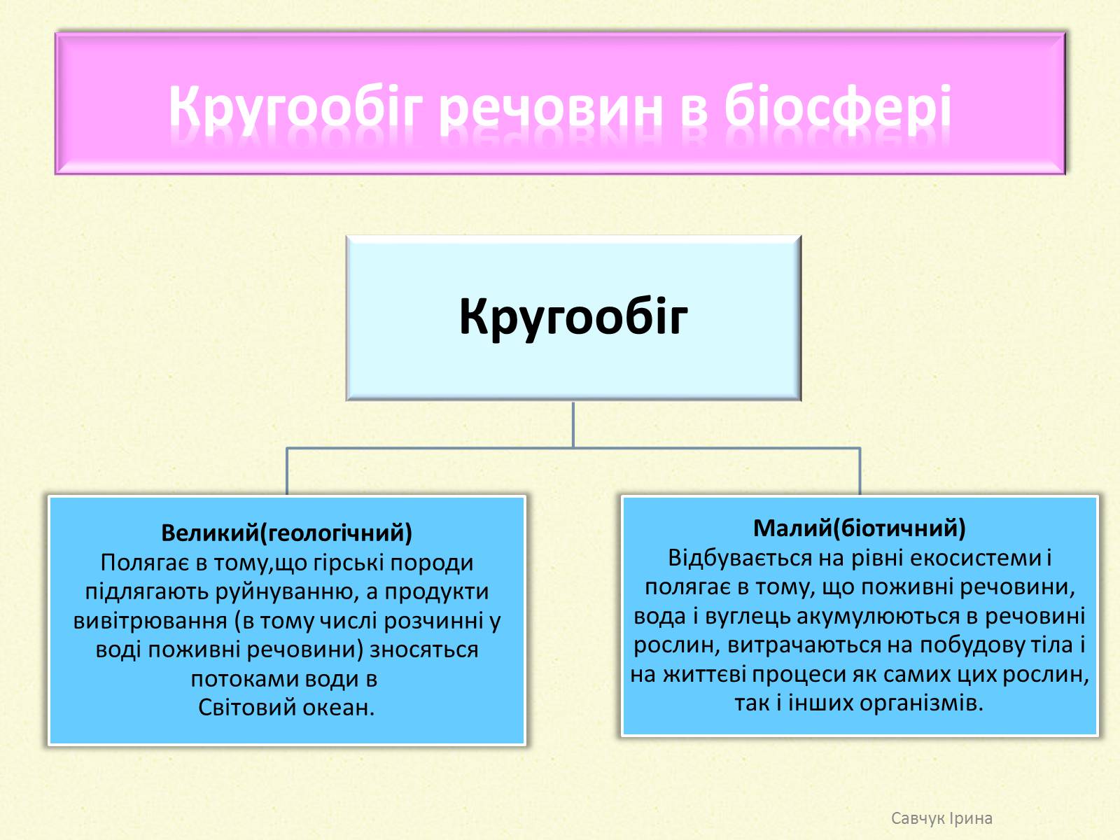 Презентація на тему «Кругообіг речовин у природі» (варіант 2) - Слайд #2 Презентація на тему «Кругообіг речовин у природі» (варіант 2) - Слайд #2