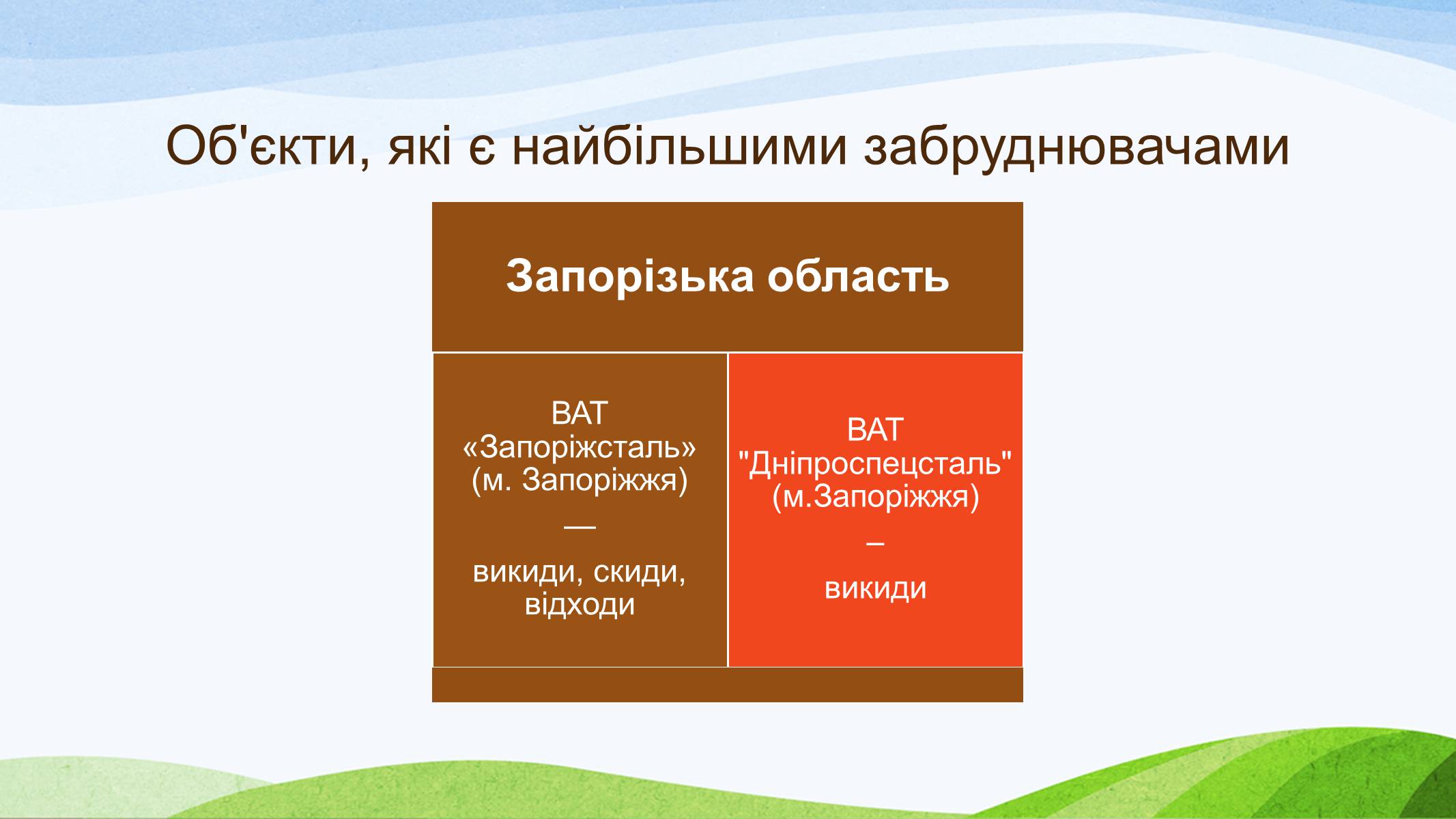 Презентація на тему «Забруднення України» - Слайд #10 Презентація на тему «Забруднення України» - Слайд #10