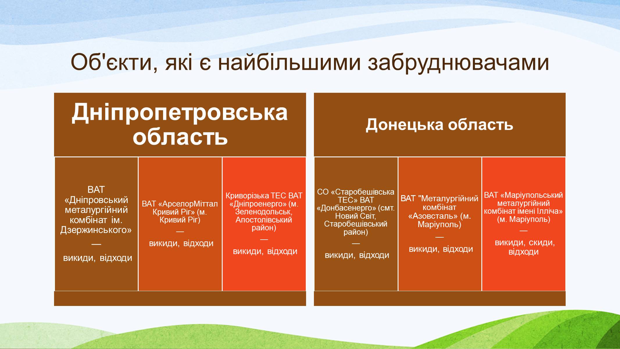 Презентація на тему «Забруднення України» - Слайд #9 Презентація на тему «Забруднення України» - Слайд #9