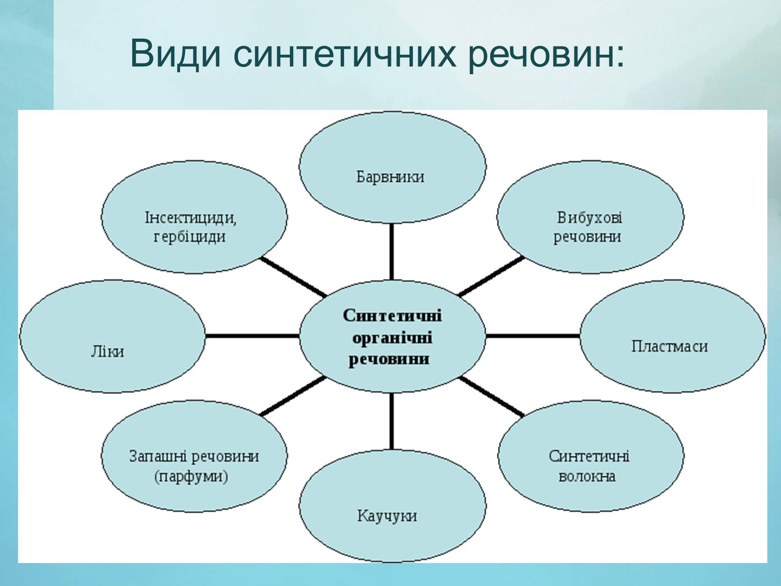 Презентація на тему «Вплив синтетичних речовин на навколишнє середовище» - Слайд #4 Презентація на тему «Вплив синтетичних речовин на навколишнє середовище» - Слайд #4