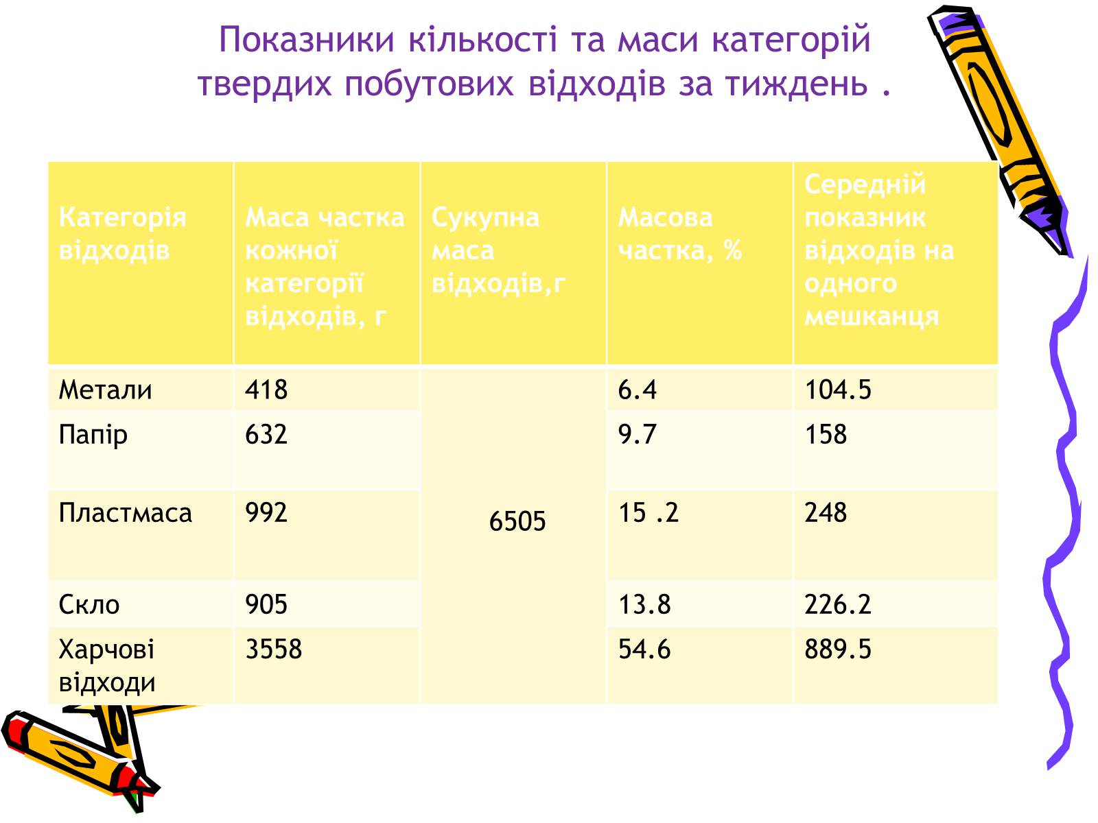 Презентація на тему «Проблеми утилізації побутових відходів у сільській місцевості» - Слайд #7 Презентація на тему «Проблеми утилізації побутових відходів у сільській місцевості» - Слайд #7