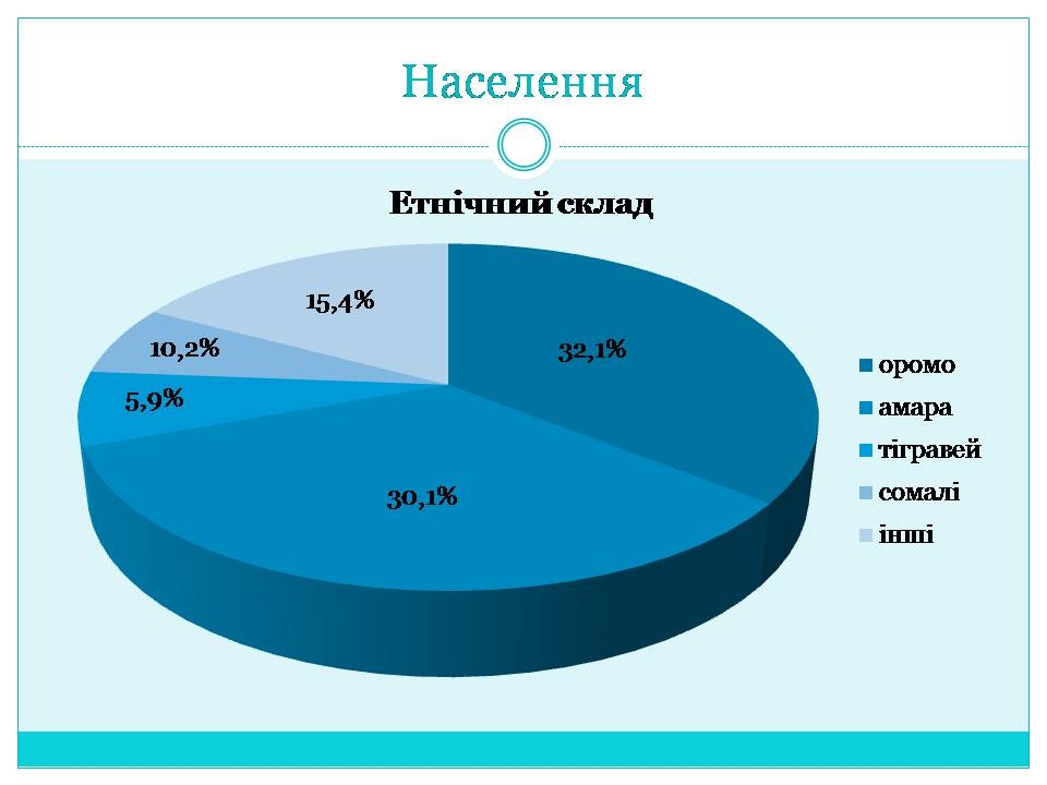 Презентація на тему «Країни Східної Африки: Ефіопія» - Слайд #13 Презентація на тему «Країни Східної Африки: Ефіопія» - Слайд #13