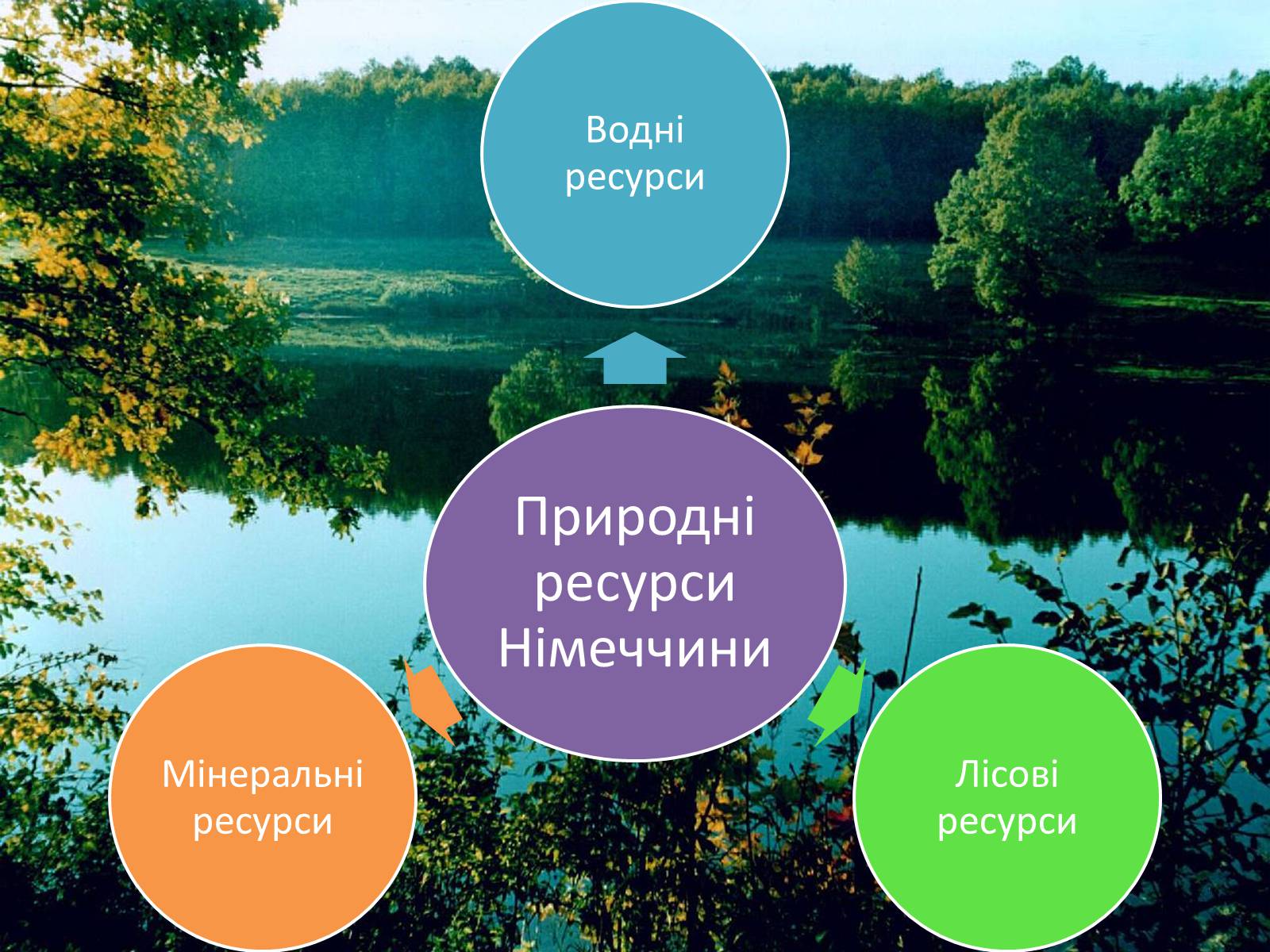Презентація на тему «Природні умови, клімат і природні ресурси Німеччини» - Слайд #10 Презентація на тему «Природні умови, клімат і природні ресурси Німеччини» - Слайд #10