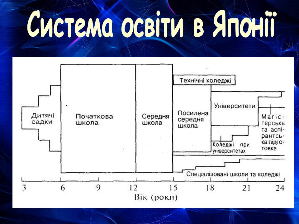 Презентація на тему «Японія» (варіант 54) - Слайд #15 Презентація на тему «Японія» (варіант 54) - Слайд #15