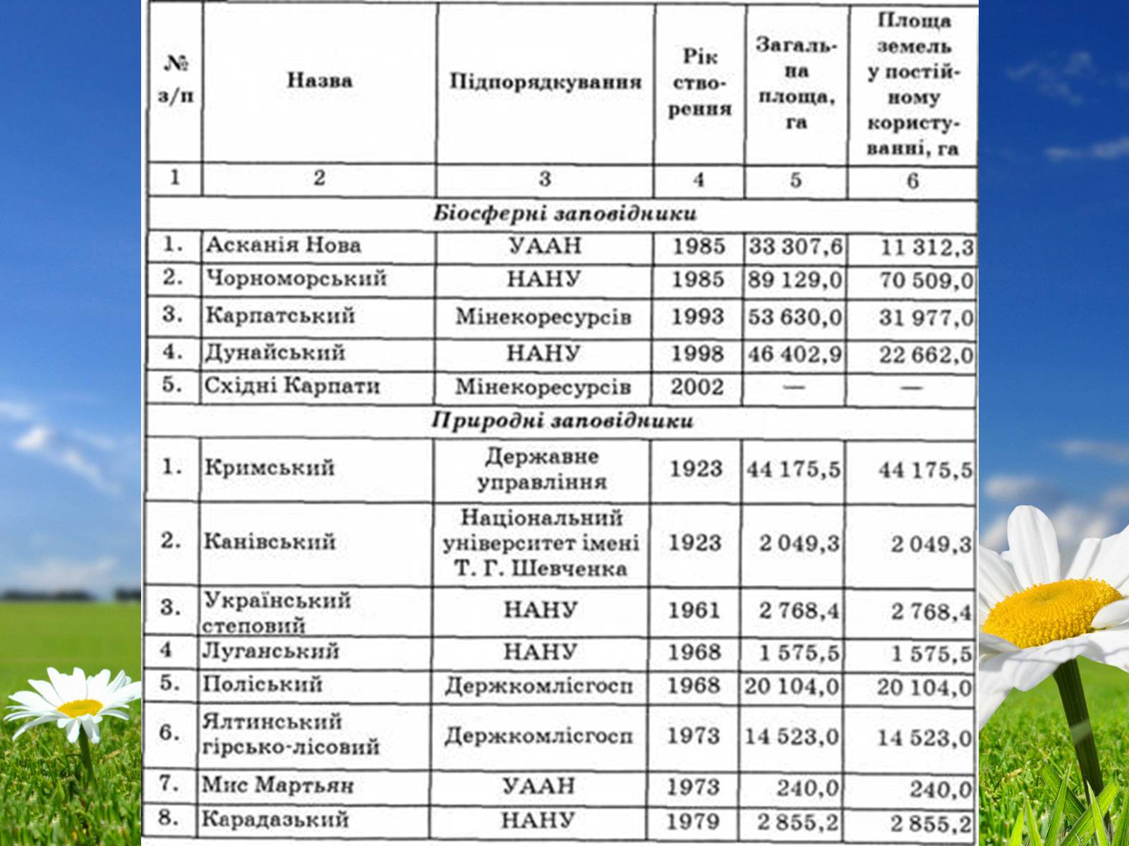 Презентація на тему «Заповідна мережа України» (варіант 4) - Слайд #16 Презентація на тему «Заповідна мережа України» (варіант 4) - Слайд #16