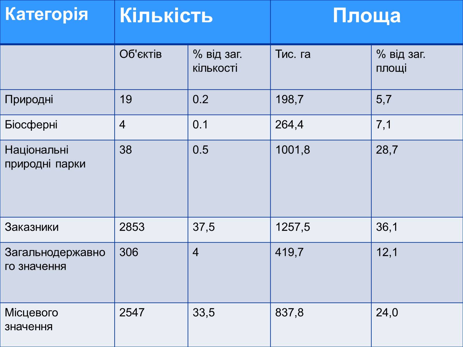 Презентація на тему «Заповідна мережа України» (варіант 4) - Слайд #5 Презентація на тему «Заповідна мережа України» (варіант 4) - Слайд #5