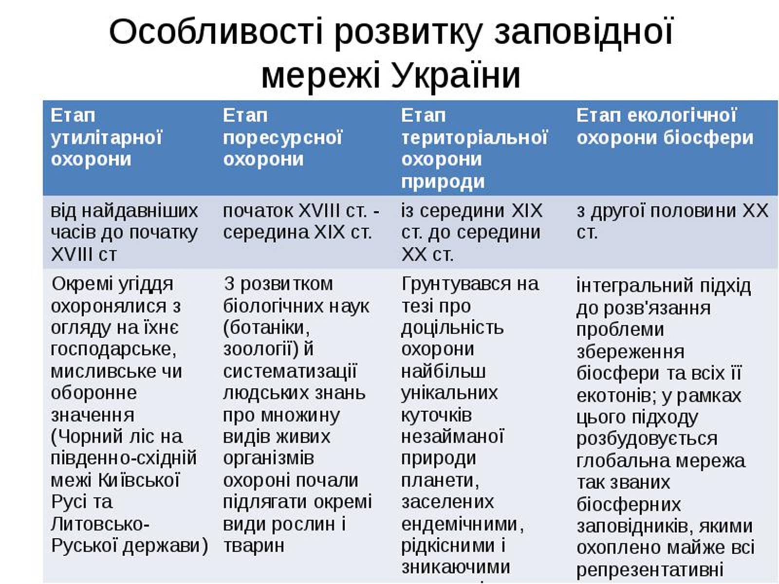 Презентація на тему «Заповідна мережа України» (варіант 4) - Слайд #6 Презентація на тему «Заповідна мережа України» (варіант 4) - Слайд #6