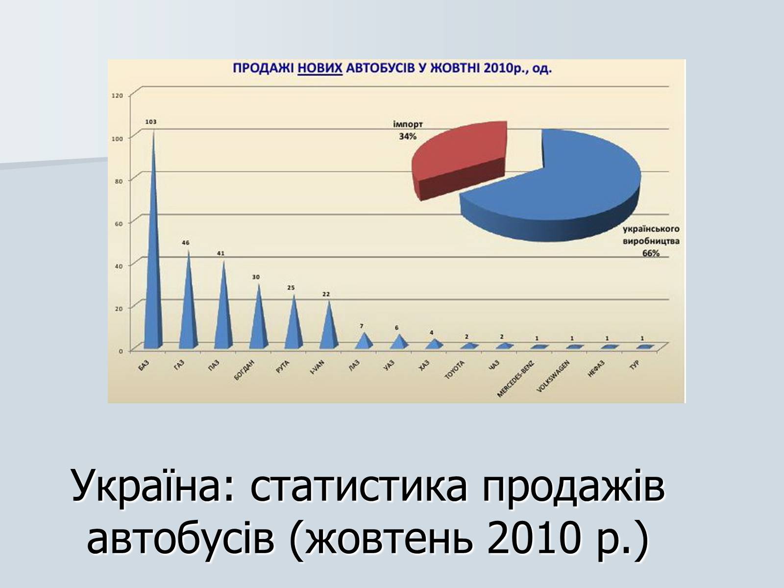 Презентація на тему «Автомобілебудування в Україні» - Слайд #10 Презентація на тему «Автомобілебудування в Україні» - Слайд #10