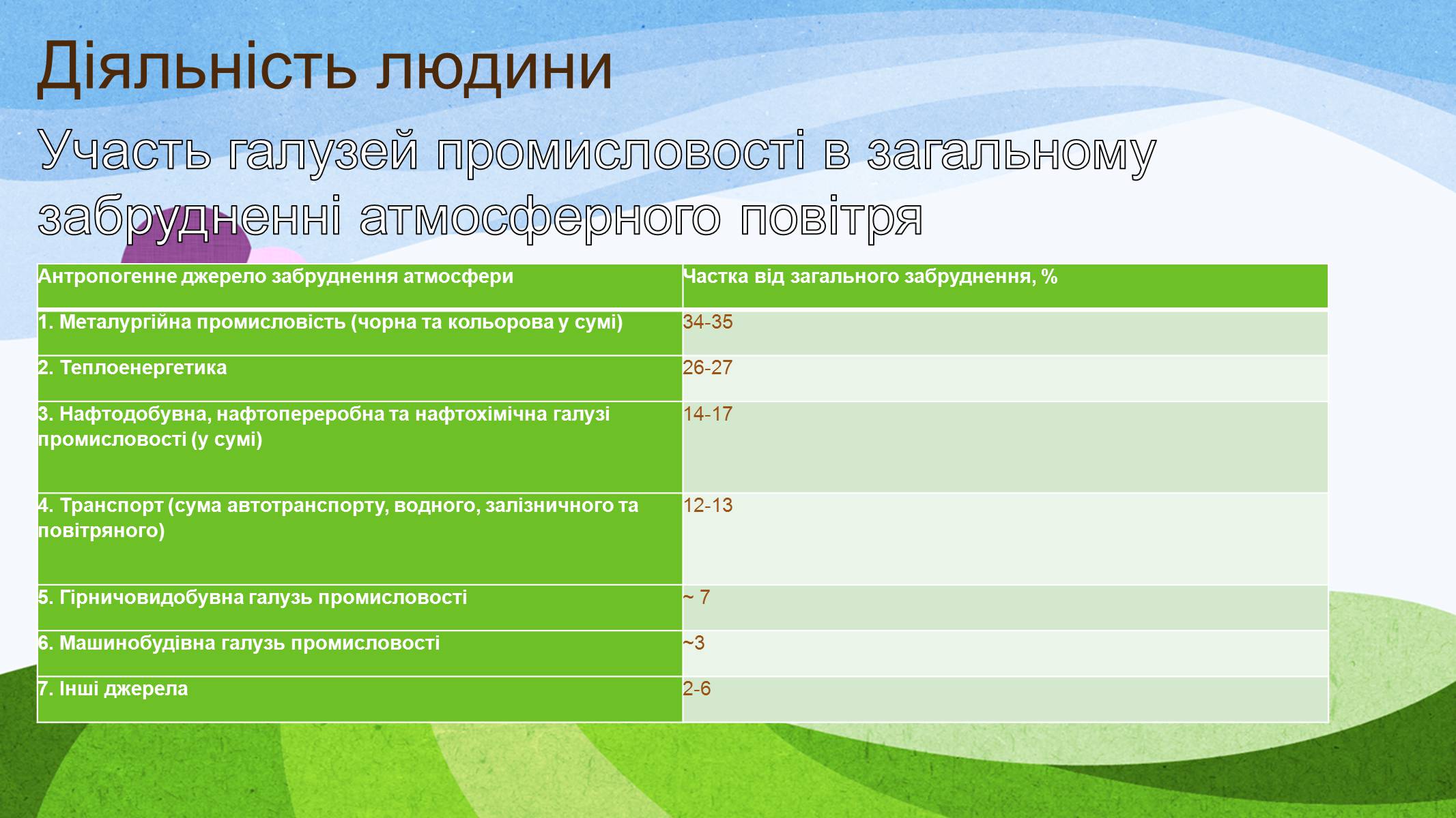 Презентація на тему «Діяльність людини і стан атмосфери» - Слайд #6 Презентація на тему «Діяльність людини і стан атмосфери» - Слайд #6