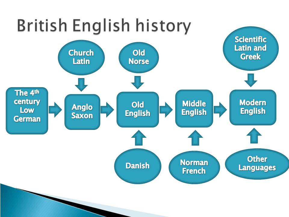 Презентація на тему «English in the World» - Слайд #9 Презентація на тему «English in the World» - Слайд #9
