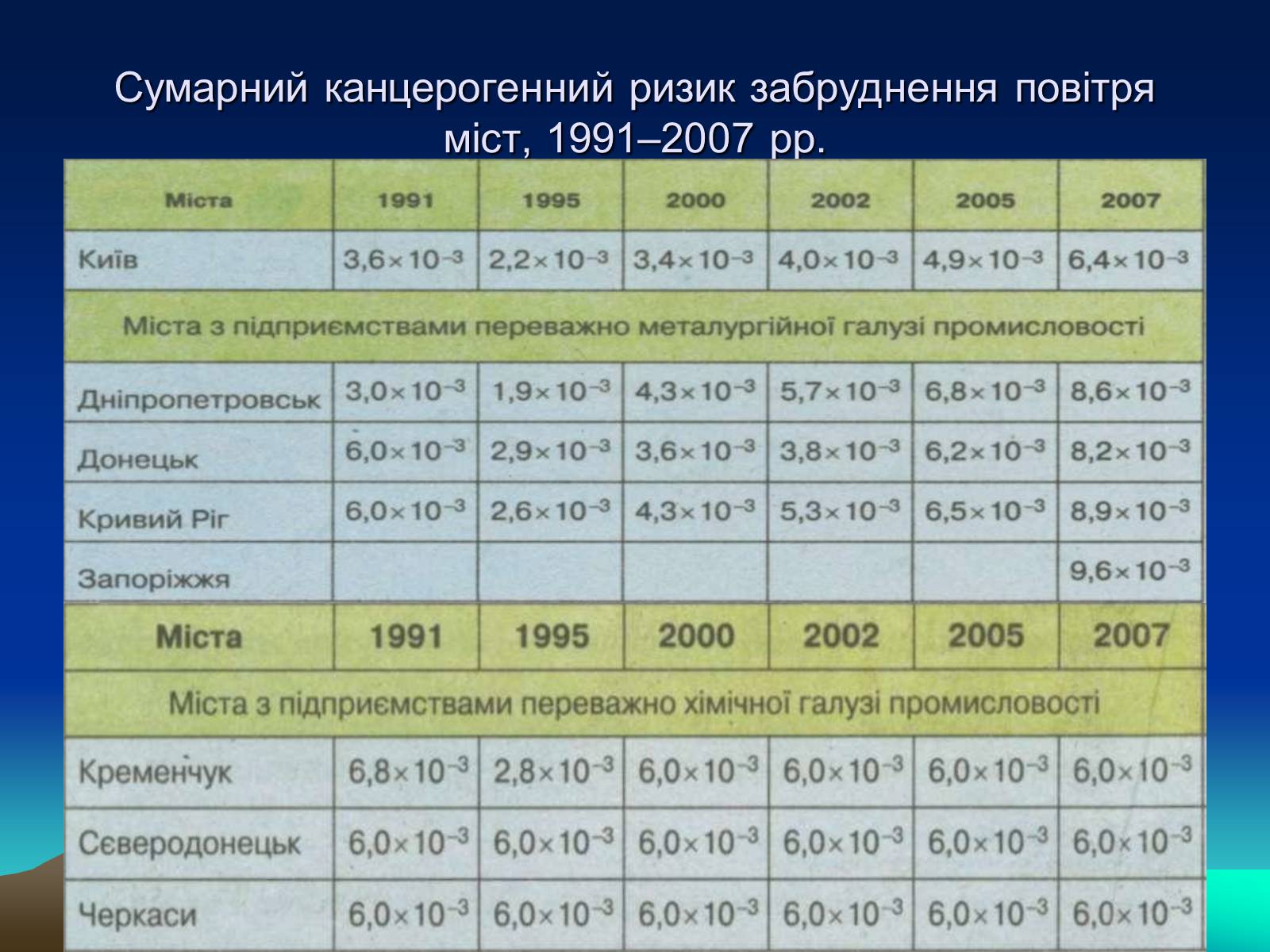 Презентація на тему «Проблема деградації природних компонентів» - Слайд #9 Презентація на тему «Проблема деградації природних компонентів» - Слайд #9