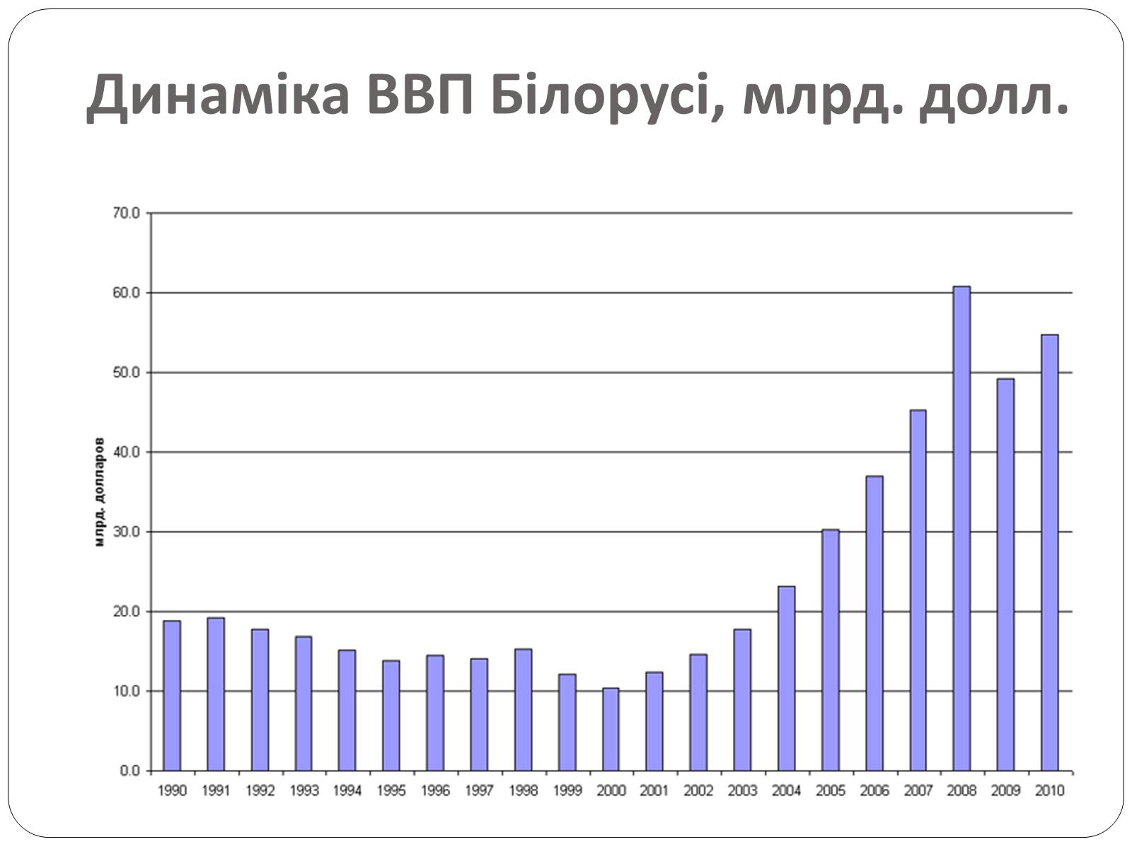 Презентація на тему «Білорусь» (варіант 5) - Слайд #4 Презентація на тему «Білорусь» (варіант 5) - Слайд #4