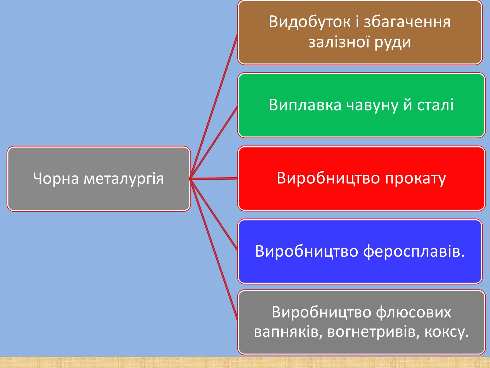 Презентація на тему «Чорна і кольорова металургія» - Слайд #9 Презентація на тему «Чорна і кольорова металургія» - Слайд #9