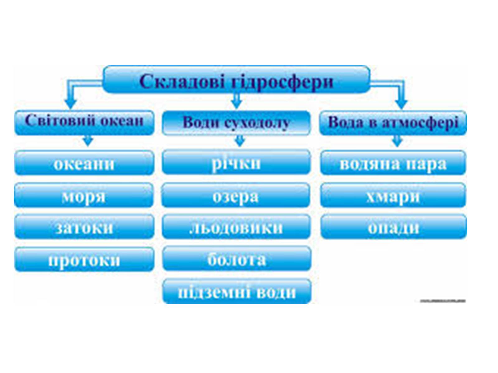 Презентація на тему «Забруднення гідросфери» (варіант 2) - Слайд #3 Презентація на тему «Забруднення гідросфери» (варіант 2) - Слайд #3