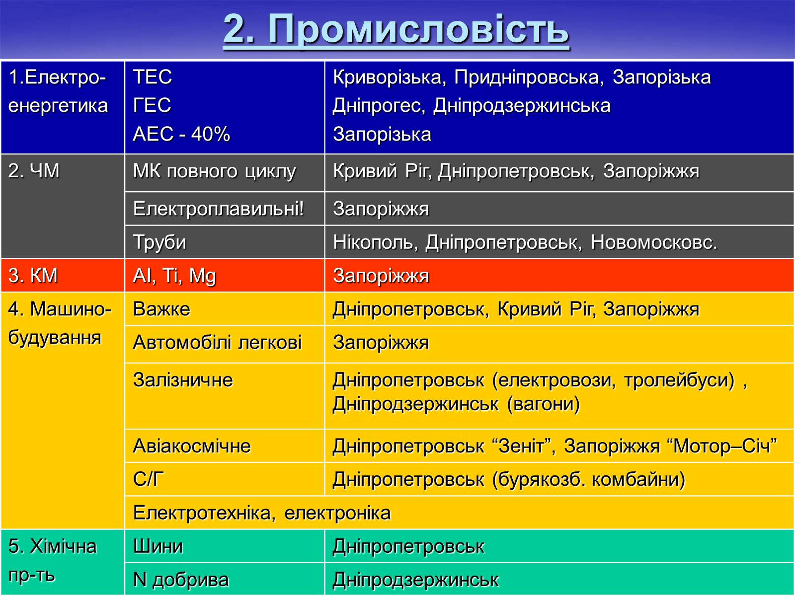 Презентація на тему «Придніпровський економічний район» - Слайд #9 Презентація на тему «Придніпровський економічний район» - Слайд #9