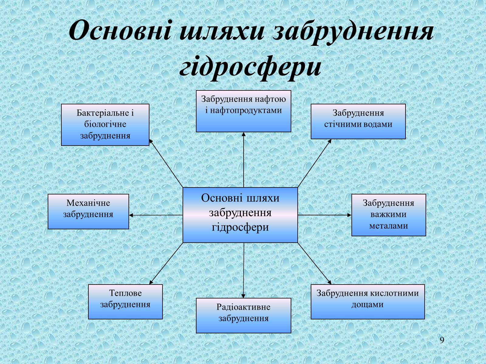 Презентація на тему «Забруднення світового океану» (варіант 1) - Слайд #9 Презентація на тему «Забруднення світового океану» (варіант 1) - Слайд #9