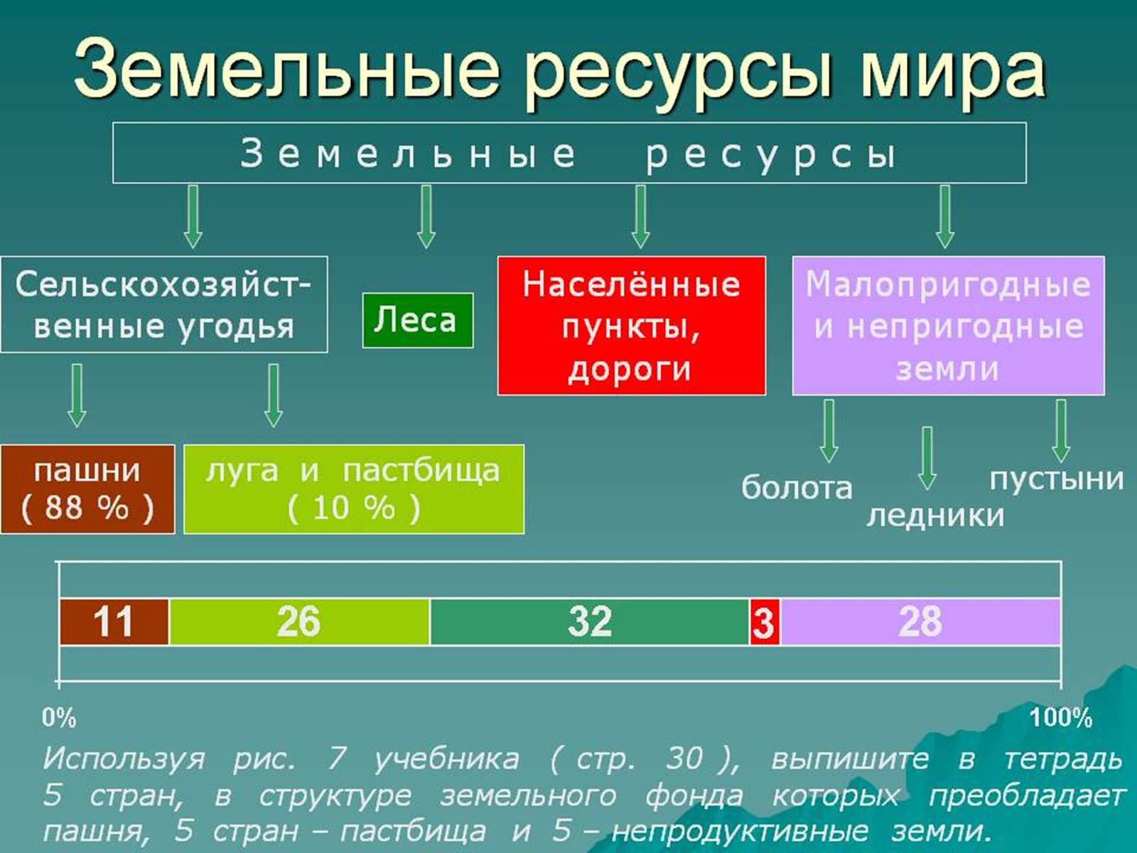 Презентація на тему «Земельні ресурси» - Слайд #8 Презентація на тему «Земельні ресурси» - Слайд #8