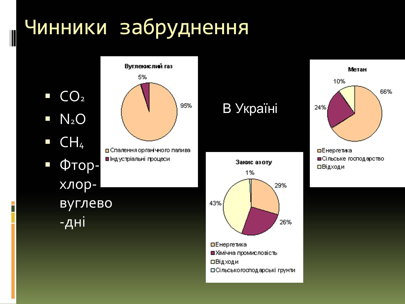Презентація на тему «Вплив на людський організм антропогенних порушень біосфери» - Слайд #5 Презентація на тему «Вплив на людський організм антропогенних порушень біосфери» - Слайд #5