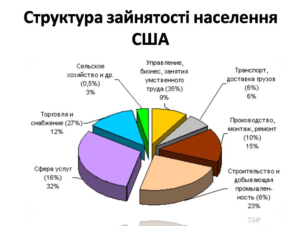 Презентація на тему «США» (варіант 31) - Слайд #18 Презентація на тему «США» (варіант 31) - Слайд #18
