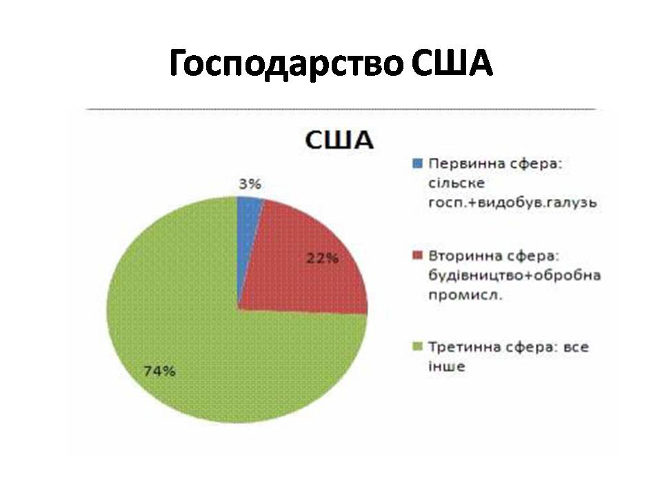 Презентація на тему «США» (варіант 31) - Слайд #19 Презентація на тему «США» (варіант 31) - Слайд #19