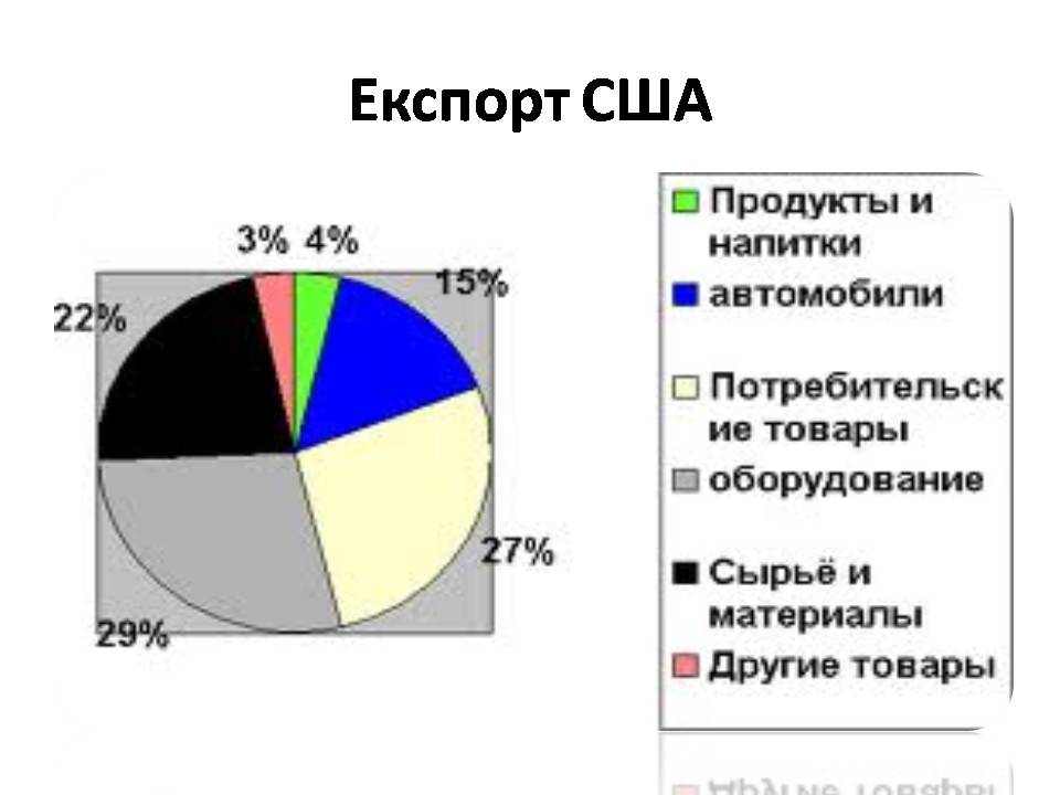 Презентація на тему «США» (варіант 31) - Слайд #38 Презентація на тему «США» (варіант 31) - Слайд #38