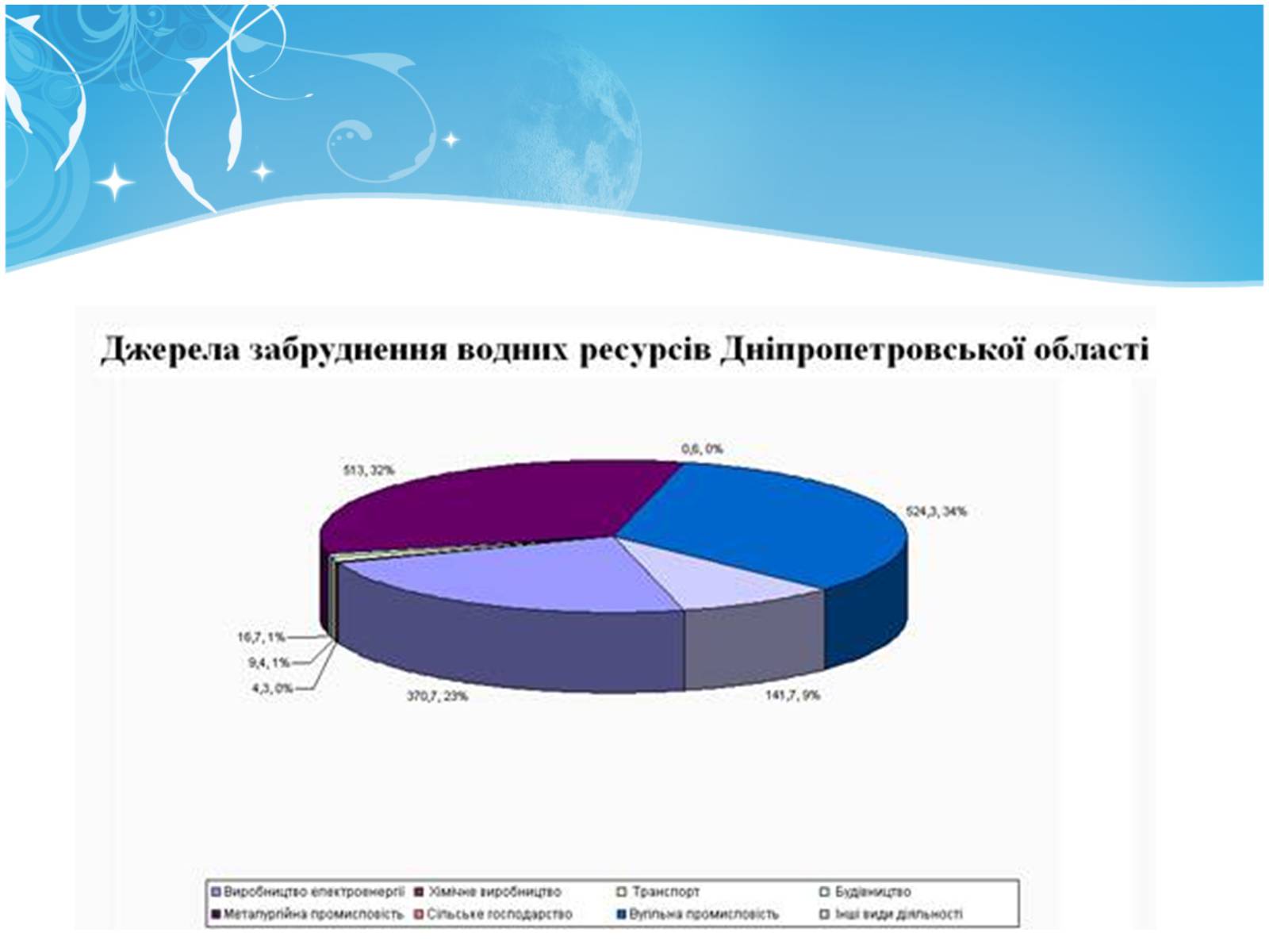 Презентація на тему «Екологія Дніпропетровської області» - Слайд #15 Презентація на тему «Екологія Дніпропетровської області» - Слайд #15