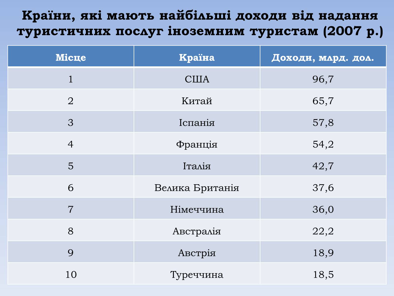 Презентація на тему «Міжнародний туризм» (варіант 1) - Слайд #10 Презентація на тему «Міжнародний туризм» (варіант 1) - Слайд #10