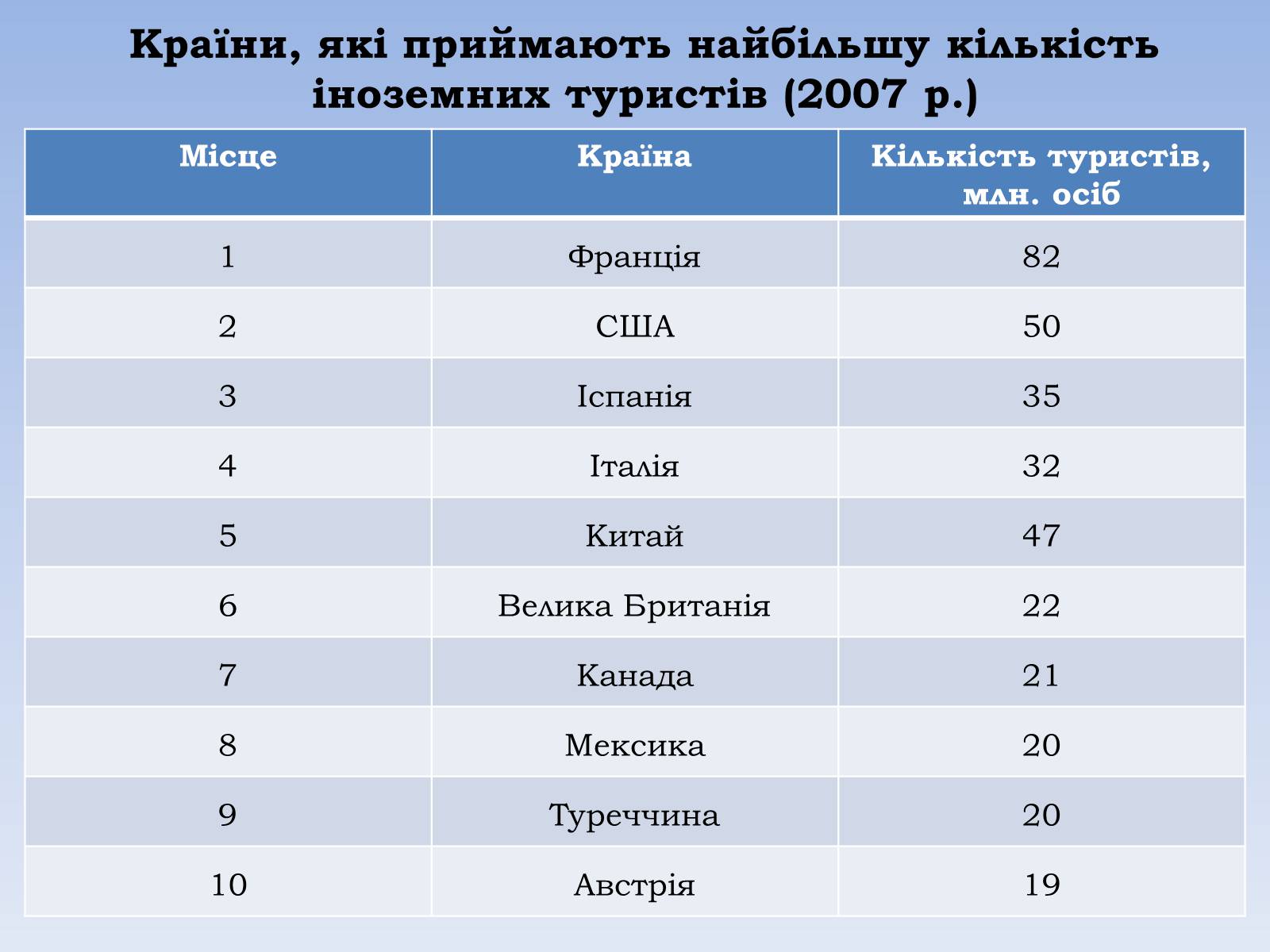 Презентація на тему «Міжнародний туризм» (варіант 1) - Слайд #11 Презентація на тему «Міжнародний туризм» (варіант 1) - Слайд #11
