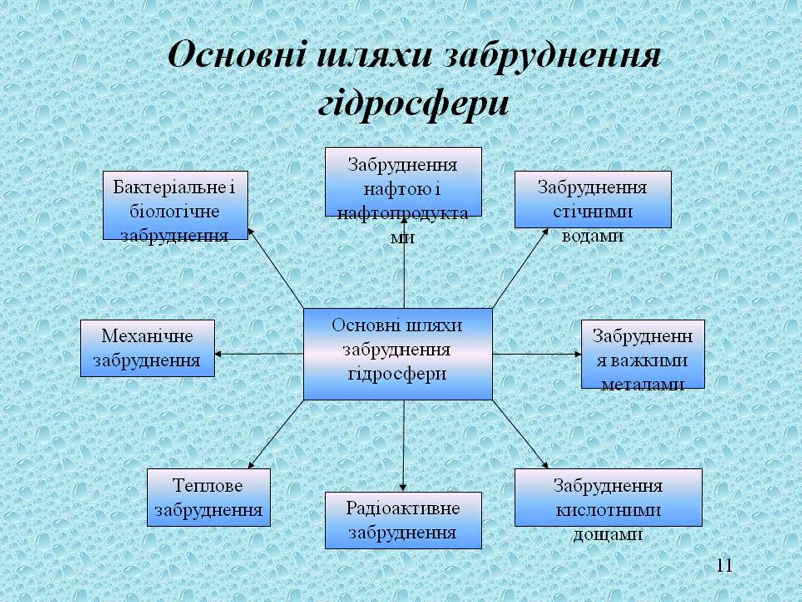 Презентація на тему «Забруднення навколишнього середовища» (варіант 1) - Слайд #6 Презентація на тему «Забруднення навколишнього середовища» (варіант 1) - Слайд #6