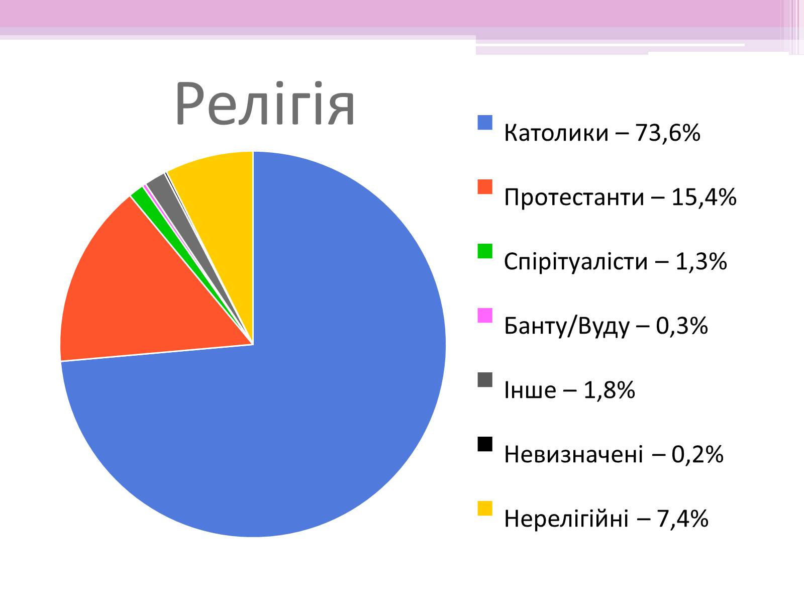Презентація на тему «Бразилія» (варіант 7) - Слайд #19 Презентація на тему «Бразилія» (варіант 7) - Слайд #19