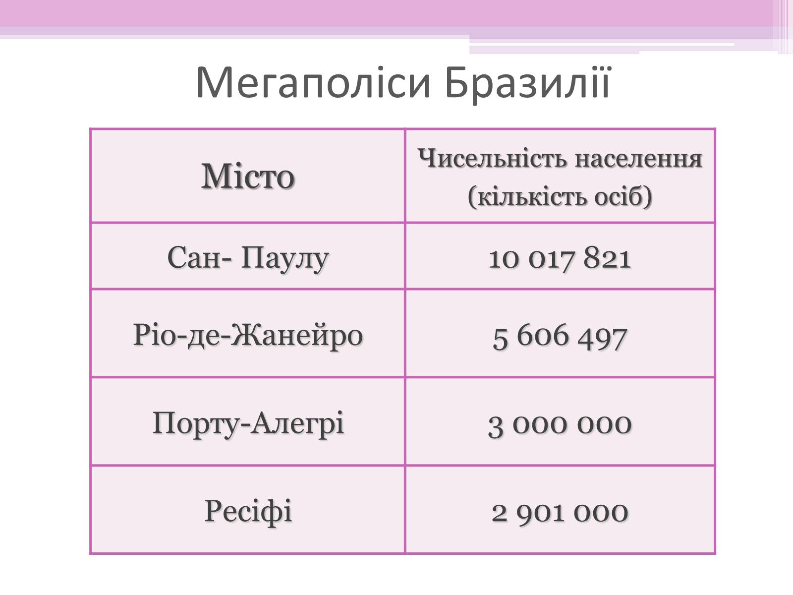 Презентація на тему «Бразилія» (варіант 7) - Слайд #20 Презентація на тему «Бразилія» (варіант 7) - Слайд #20