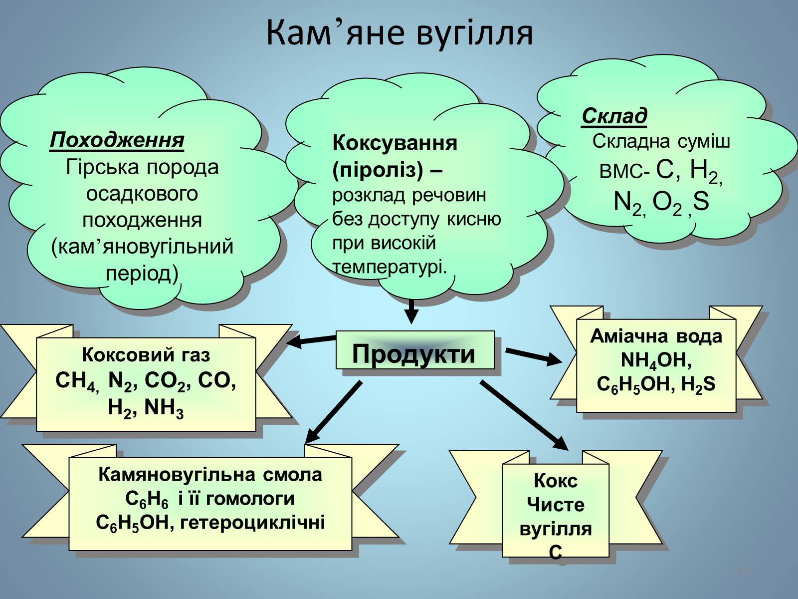 Презентація на тему «Основні види палива та їх значення в енергетиці країни» (варіант 2) - Слайд #14 Презентація на тему «Основні види палива та їх значення в енергетиці країни» (варіант 2) - Слайд #14