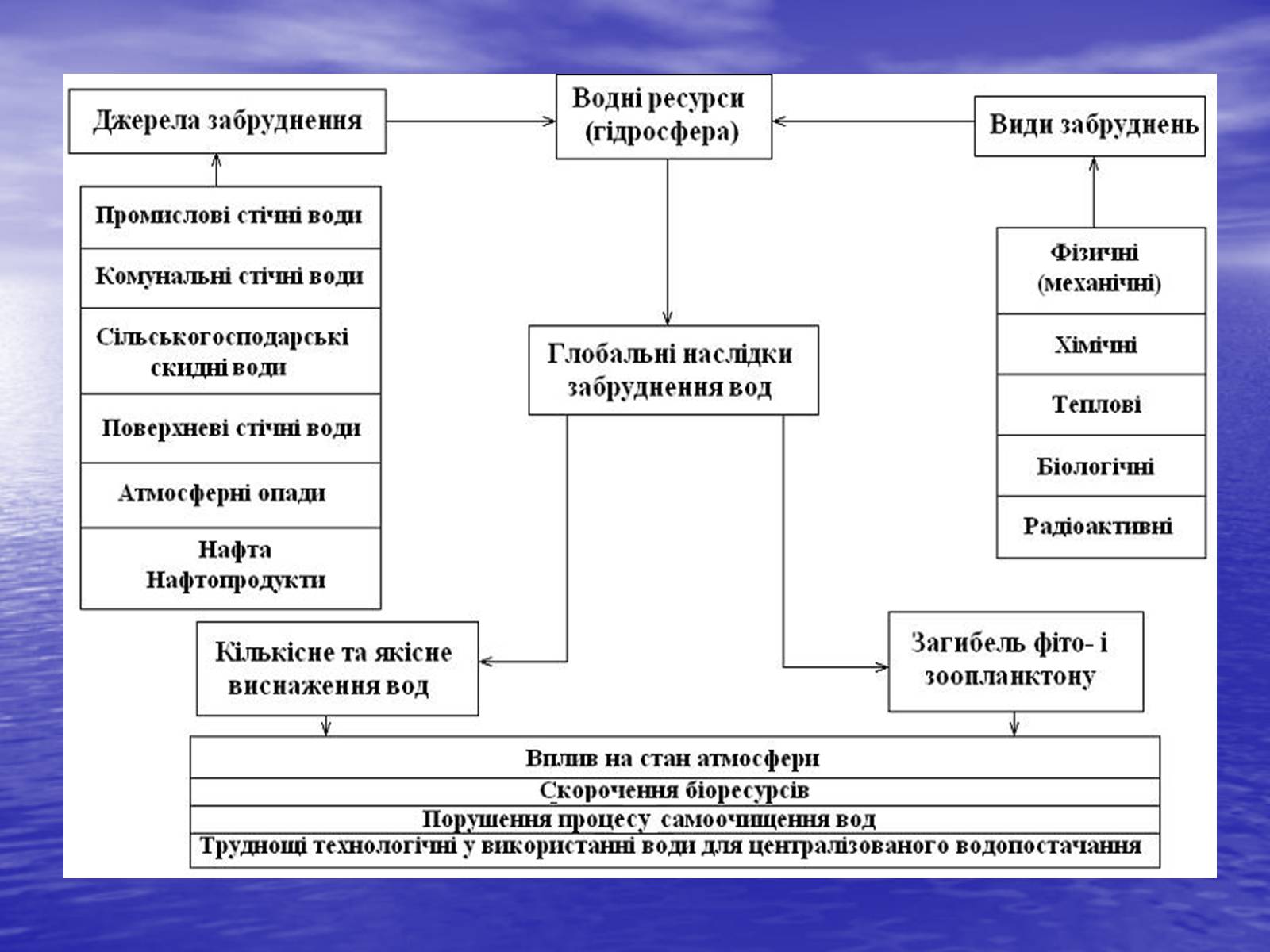 Презентація на тему «Основні антропогенні джерела забруднення навколишнього середовища» (варіант 3) - Слайд #4 Презентація на тему «Основні антропогенні джерела забруднення навколишнього середовища» (варіант 3) - Слайд #4
