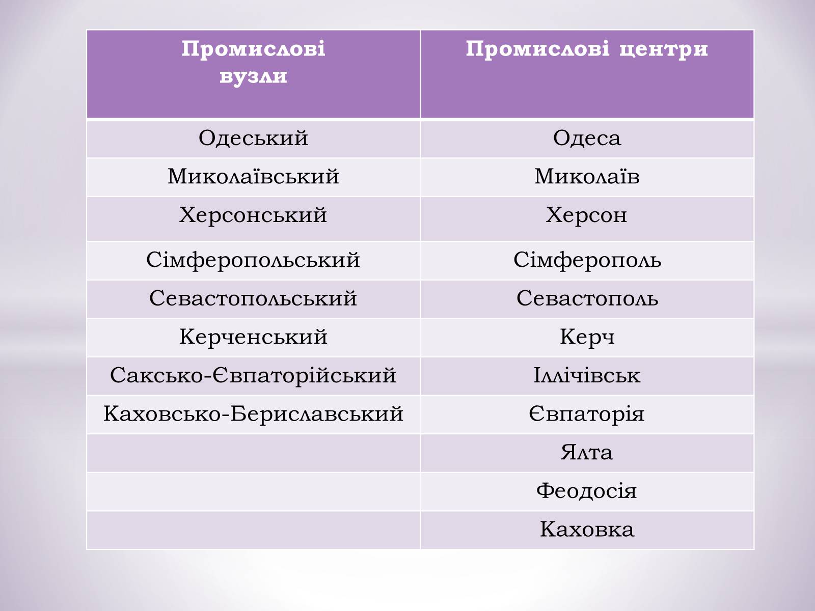 Презентація на тему «Причорноморський економічний район» (варіант 1) - Слайд #25 Презентація на тему «Причорноморський економічний район» (варіант 1) - Слайд #25