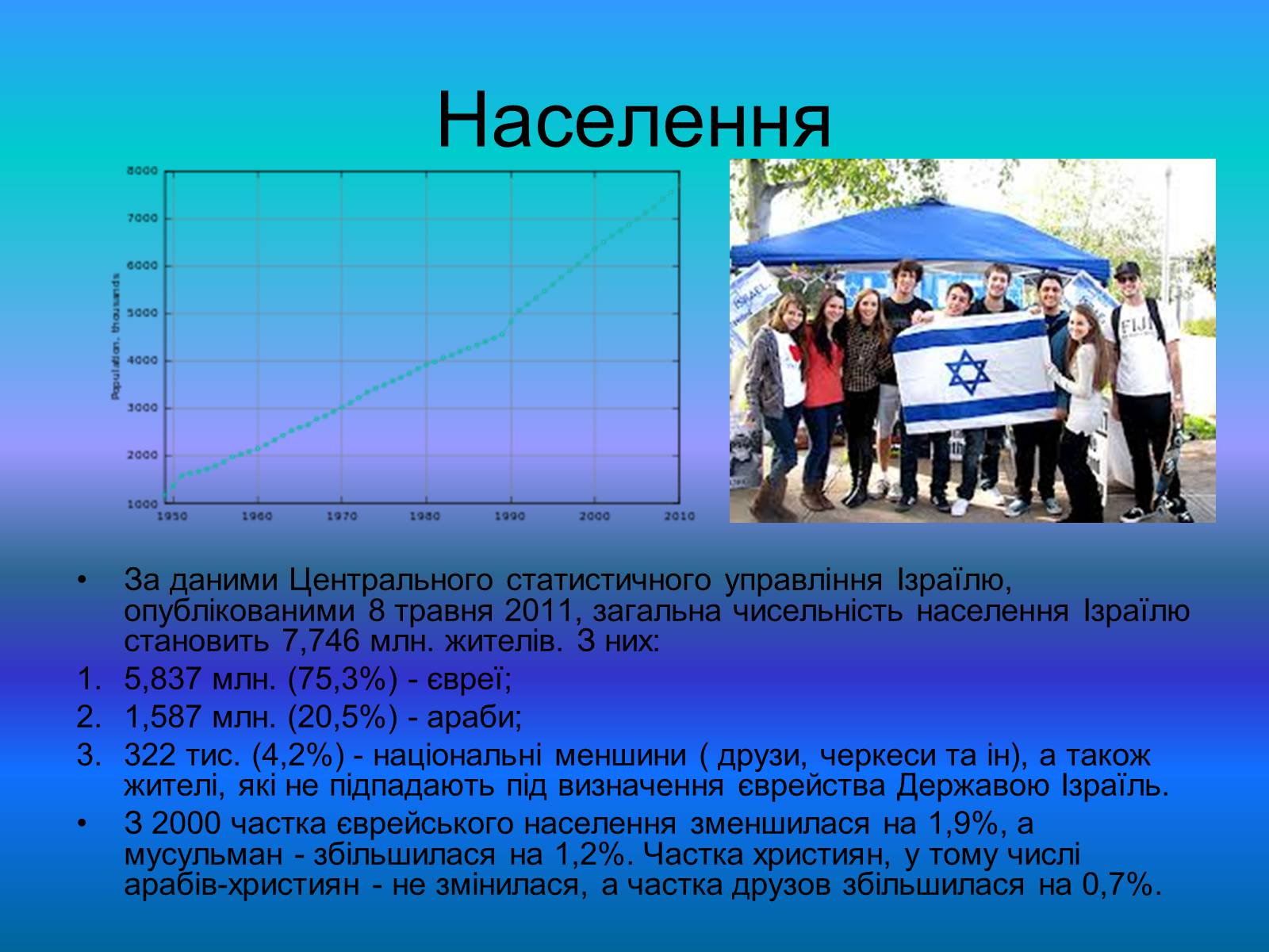 Презентація на тему «Повна характеристика Ізраїлю» - Слайд #6 Презентація на тему «Повна характеристика Ізраїлю» - Слайд #6