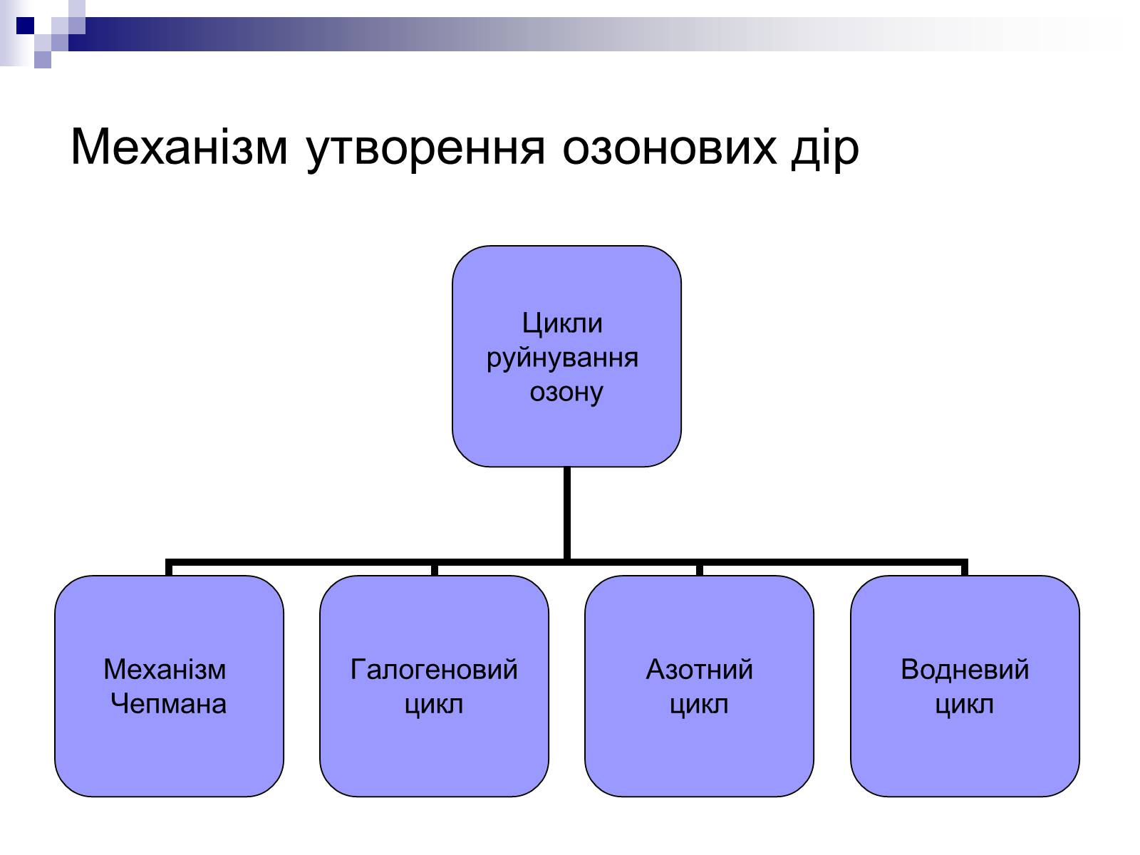 Презентація на тему «Озонова діра» - Слайд #7 Презентація на тему «Озонова діра» - Слайд #7