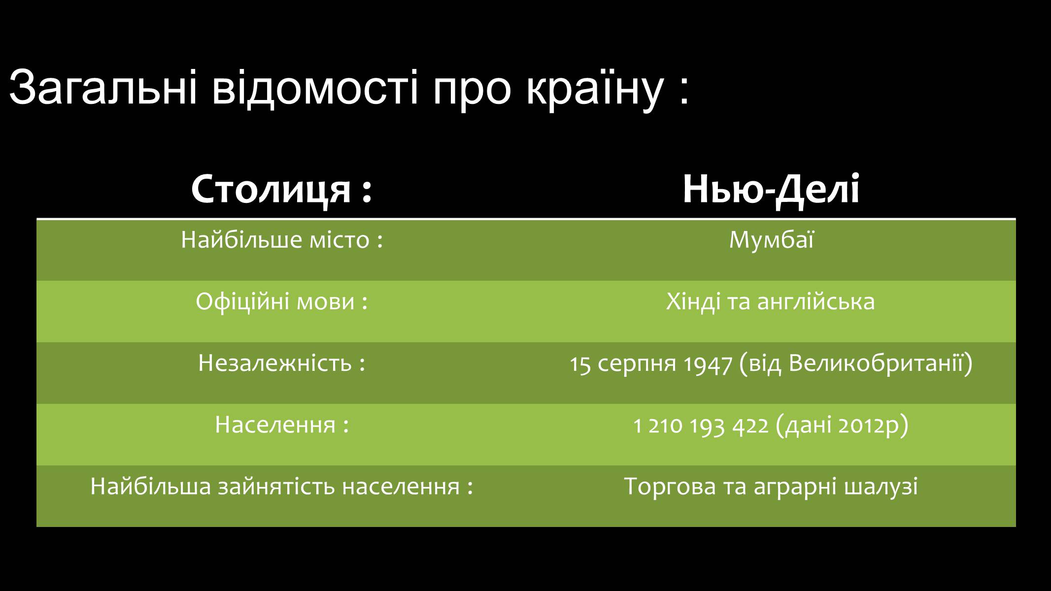 Презентація на тему «Індія» (варіант 13) - Слайд #2 Презентація на тему «Індія» (варіант 13) - Слайд #2