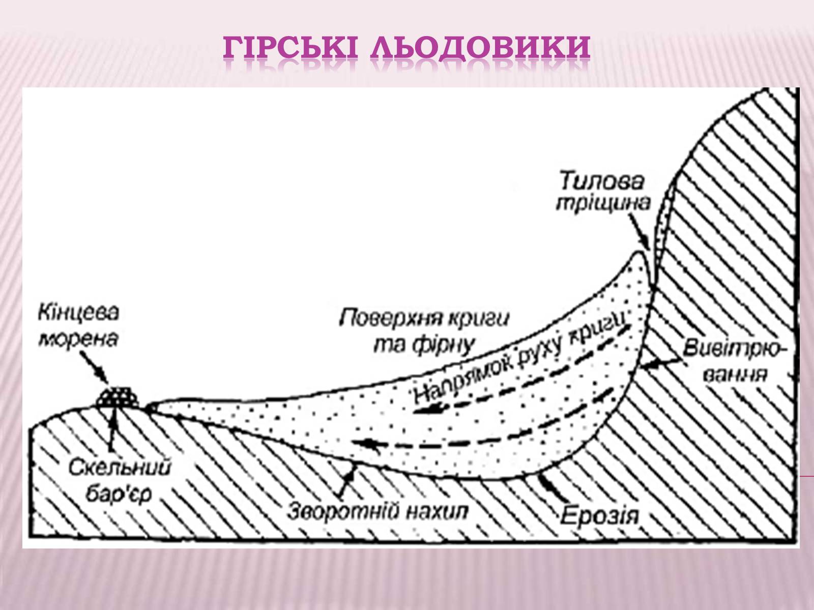 Презентація на тему «Болота та Льодовики» (варіант 2) - Слайд #14 Презентація на тему «Болота та Льодовики» (варіант 2) - Слайд #14