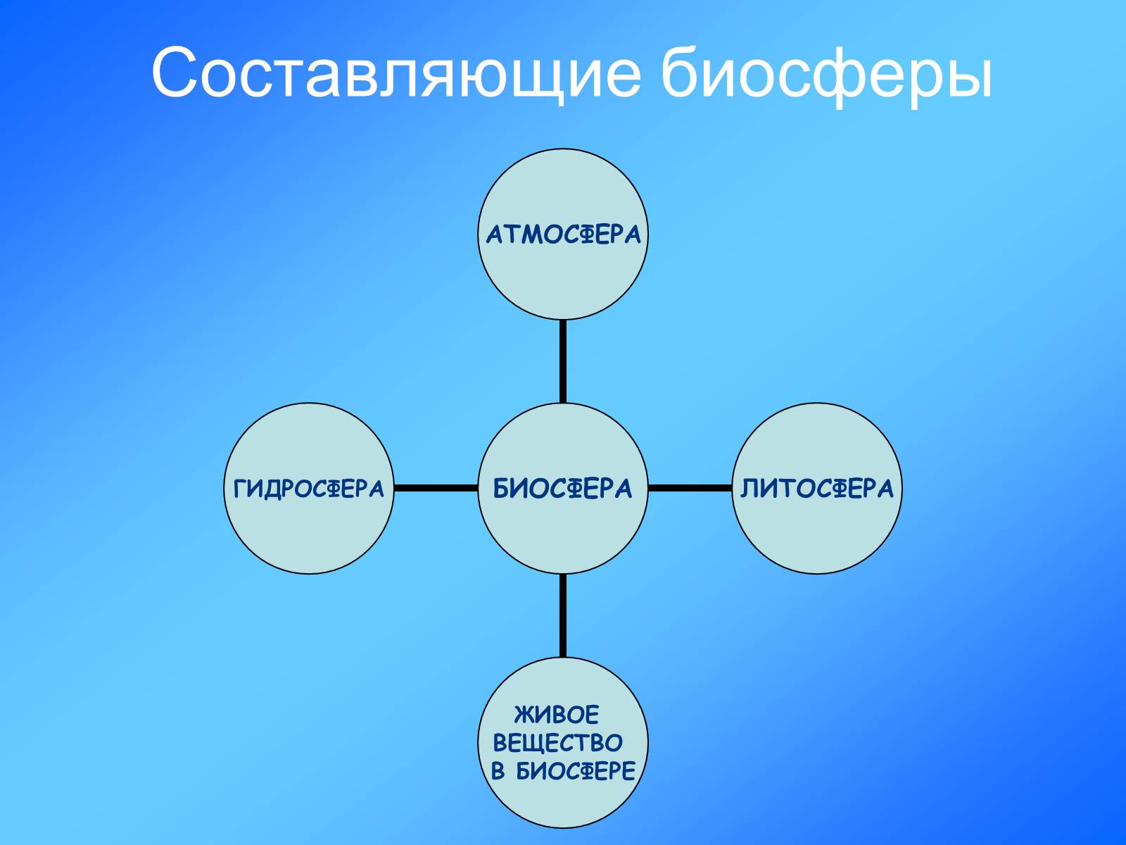 Презентація на тему «Учение о биосфере» - Слайд #7 Презентація на тему «Учение о биосфере» - Слайд #7