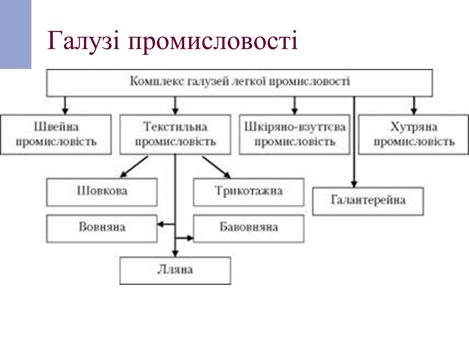 Презентація на тему «Легка промисловість» (варіант 4) - Слайд #3 Презентація на тему «Легка промисловість» (варіант 4) - Слайд #3