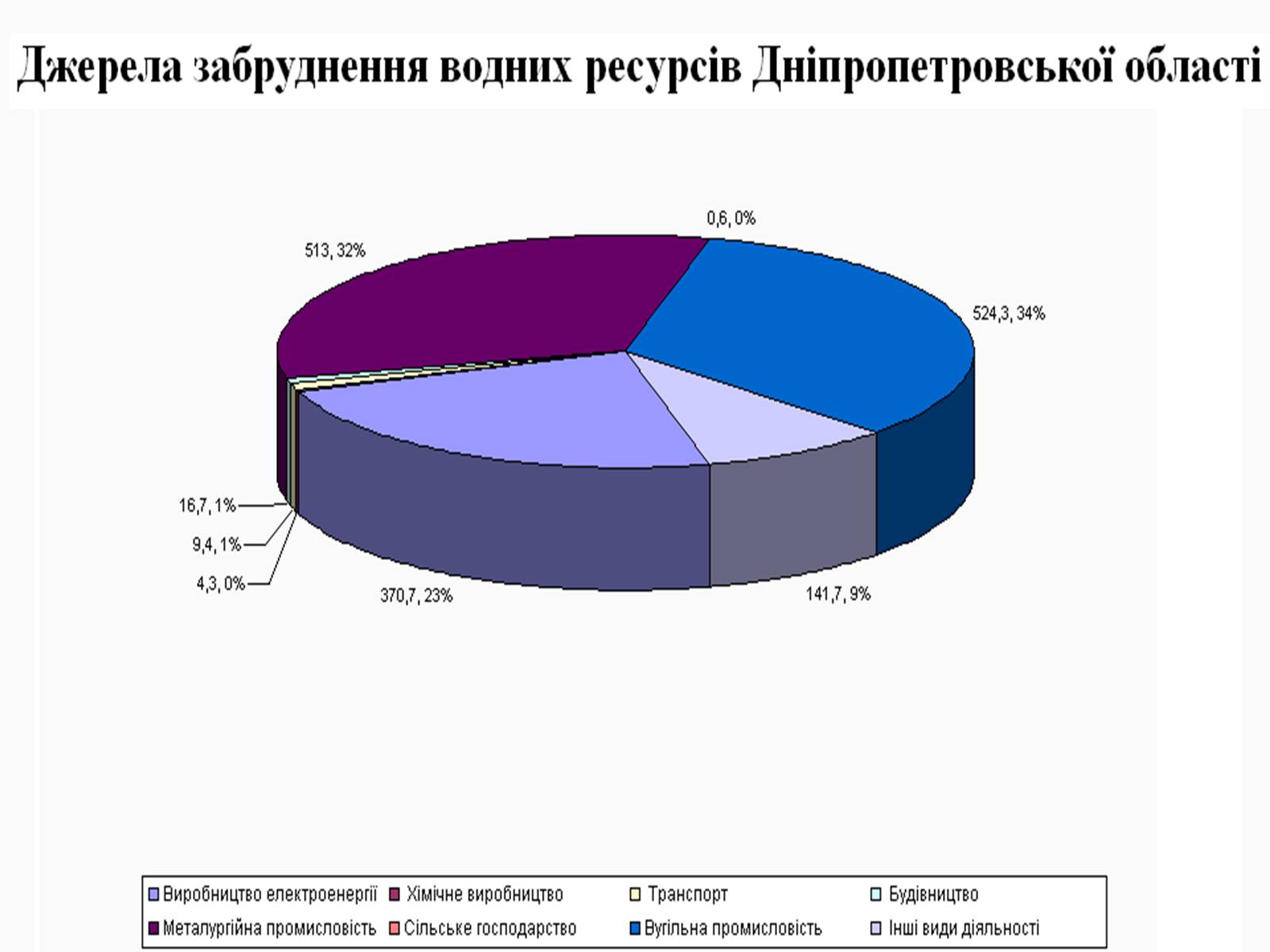 Презентація на тему «Воднi ресурси Дніпропетровщини» - Слайд #12 Презентація на тему «Воднi ресурси Дніпропетровщини» - Слайд #12